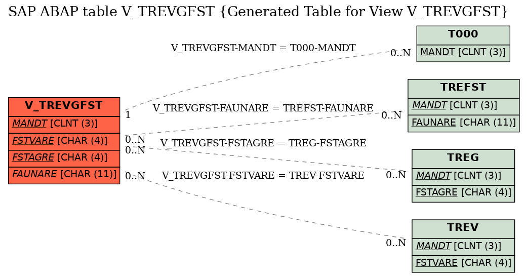 E-R Diagram for table V_TREVGFST (Generated Table for View V_TREVGFST)