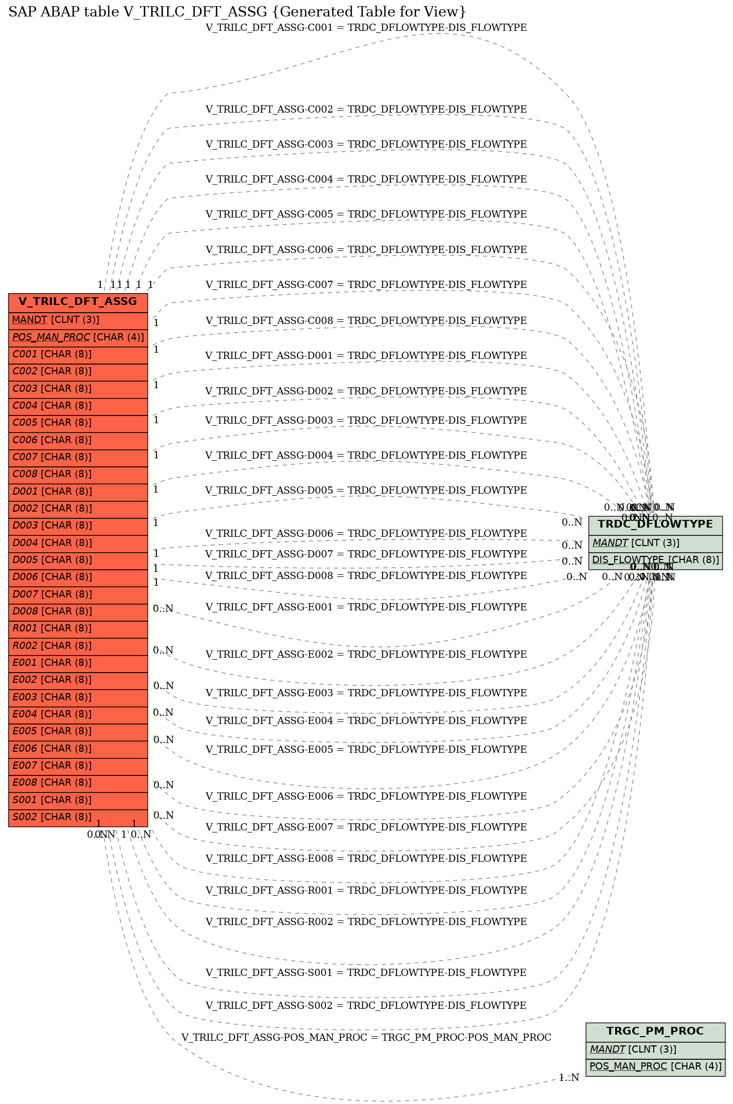 E-R Diagram for table V_TRILC_DFT_ASSG (Generated Table for View)