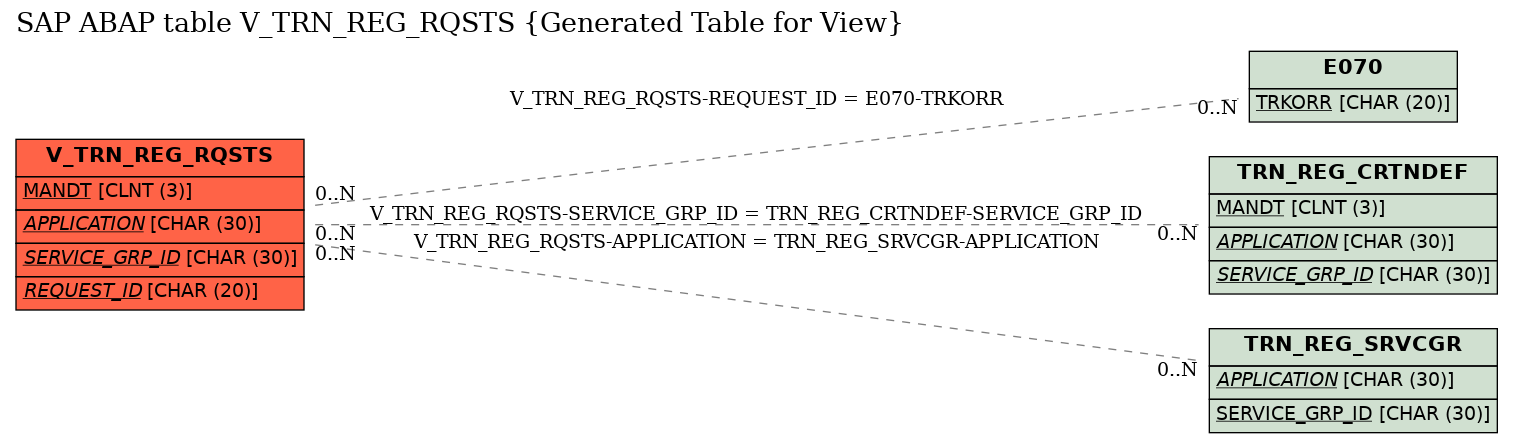 E-R Diagram for table V_TRN_REG_RQSTS (Generated Table for View)