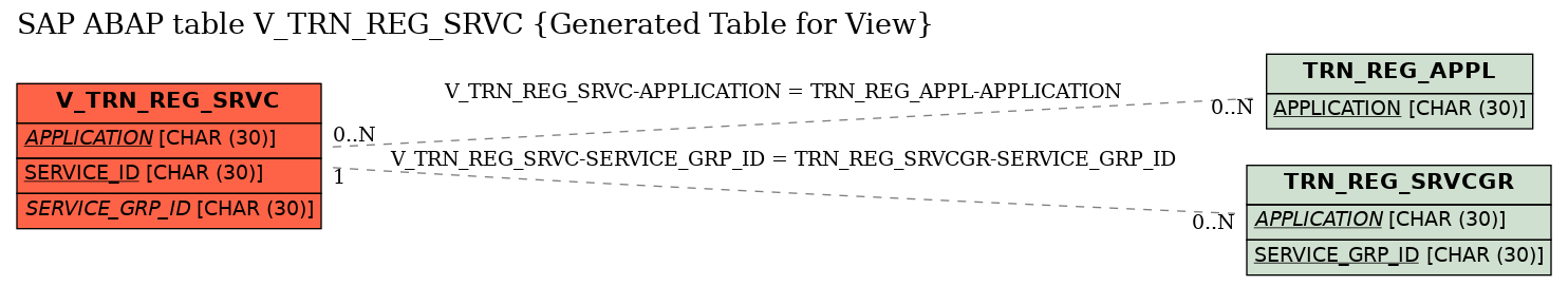 E-R Diagram for table V_TRN_REG_SRVC (Generated Table for View)