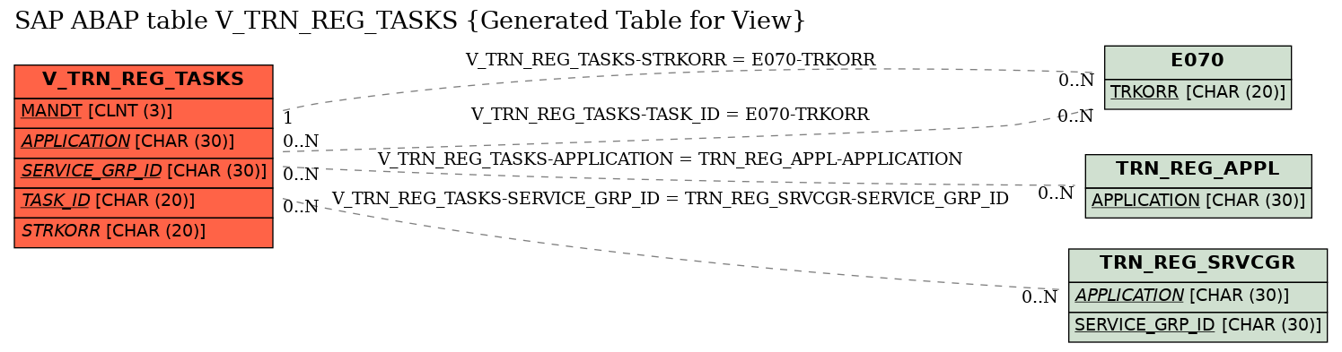 E-R Diagram for table V_TRN_REG_TASKS (Generated Table for View)