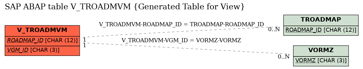E-R Diagram for table V_TROADMVM (Generated Table for View)