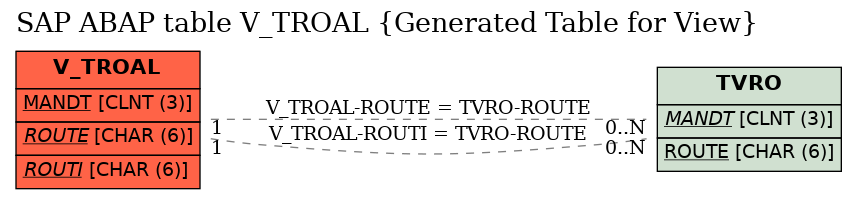 E-R Diagram for table V_TROAL (Generated Table for View)