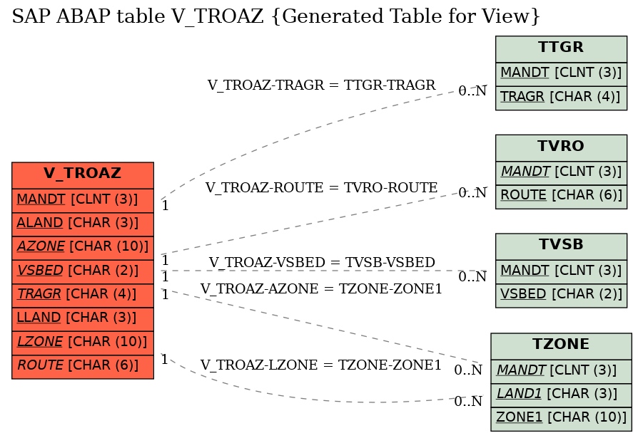 E-R Diagram for table V_TROAZ (Generated Table for View)