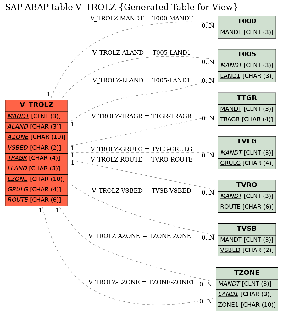 E-R Diagram for table V_TROLZ (Generated Table for View)