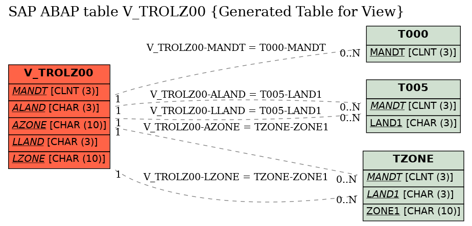 E-R Diagram for table V_TROLZ00 (Generated Table for View)