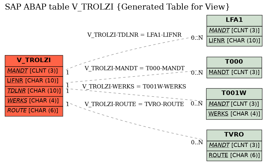 E-R Diagram for table V_TROLZI (Generated Table for View)