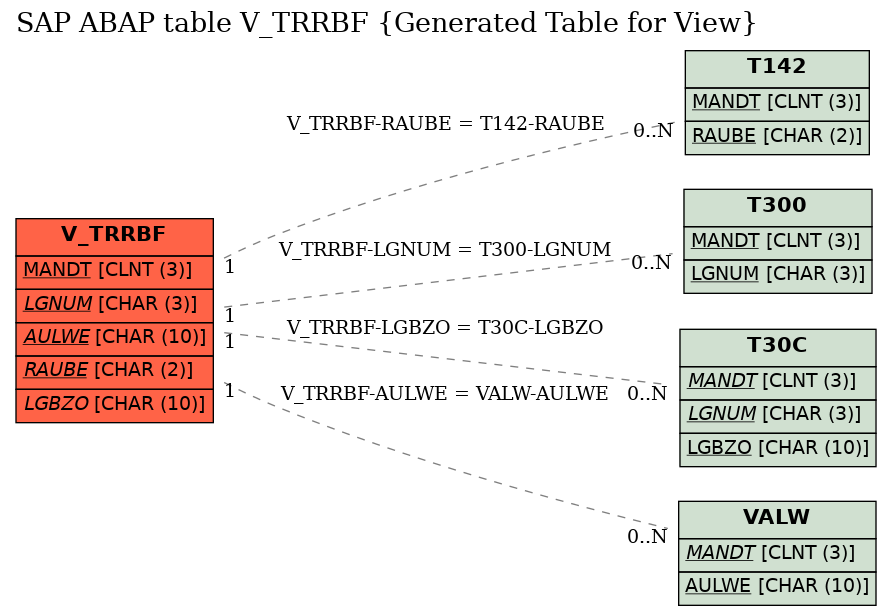 E-R Diagram for table V_TRRBF (Generated Table for View)