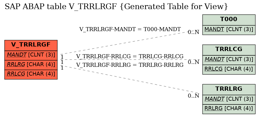 E-R Diagram for table V_TRRLRGF (Generated Table for View)