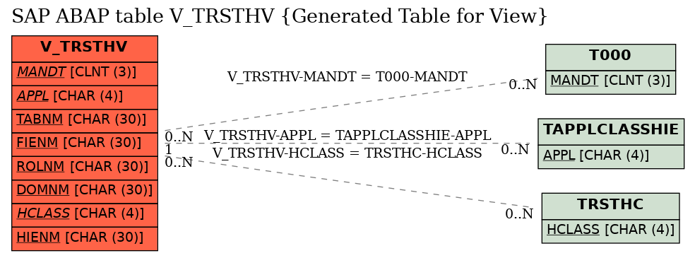 E-R Diagram for table V_TRSTHV (Generated Table for View)