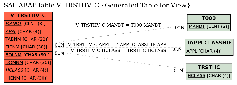 E-R Diagram for table V_TRSTHV_C (Generated Table for View)