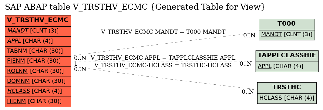 E-R Diagram for table V_TRSTHV_ECMC (Generated Table for View)