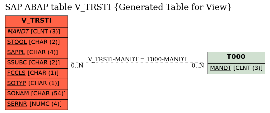 E-R Diagram for table V_TRSTI (Generated Table for View)