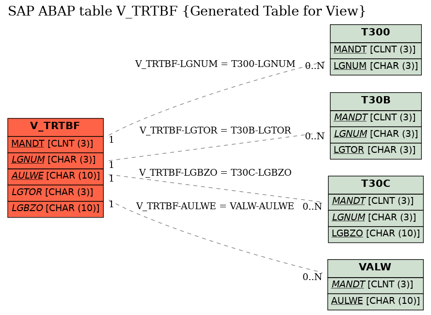 E-R Diagram for table V_TRTBF (Generated Table for View)