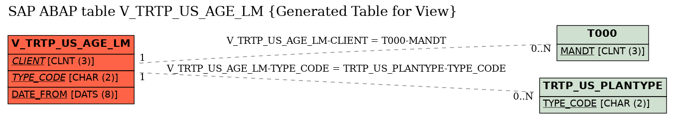 E-R Diagram for table V_TRTP_US_AGE_LM (Generated Table for View)
