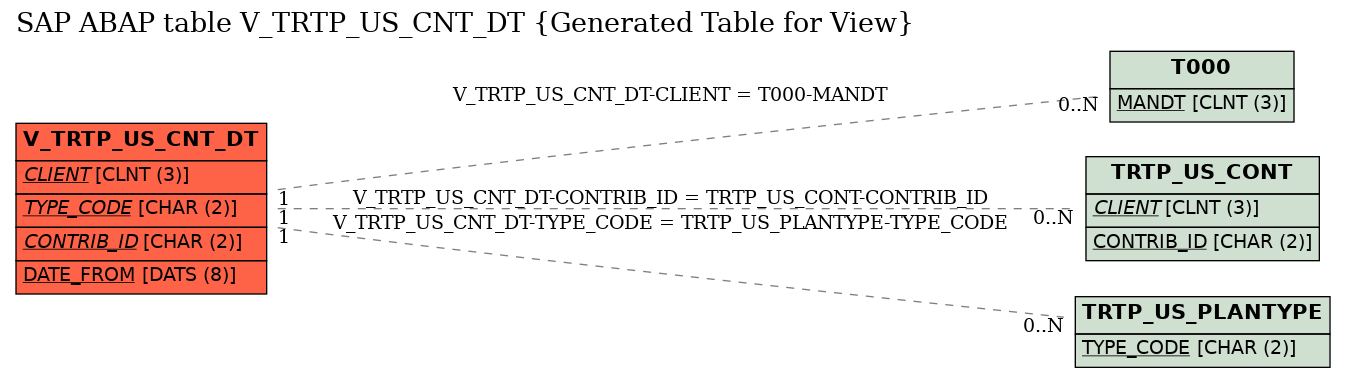 E-R Diagram for table V_TRTP_US_CNT_DT (Generated Table for View)