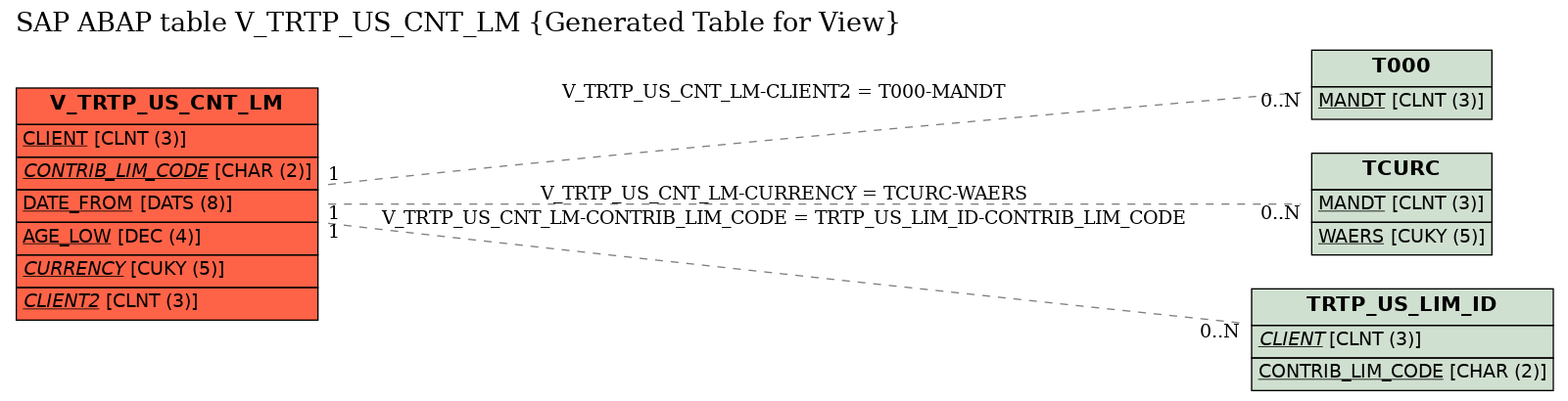E-R Diagram for table V_TRTP_US_CNT_LM (Generated Table for View)