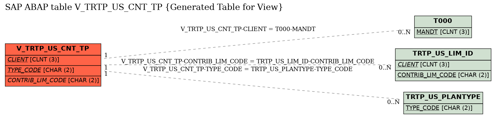 E-R Diagram for table V_TRTP_US_CNT_TP (Generated Table for View)