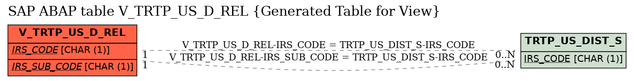 E-R Diagram for table V_TRTP_US_D_REL (Generated Table for View)