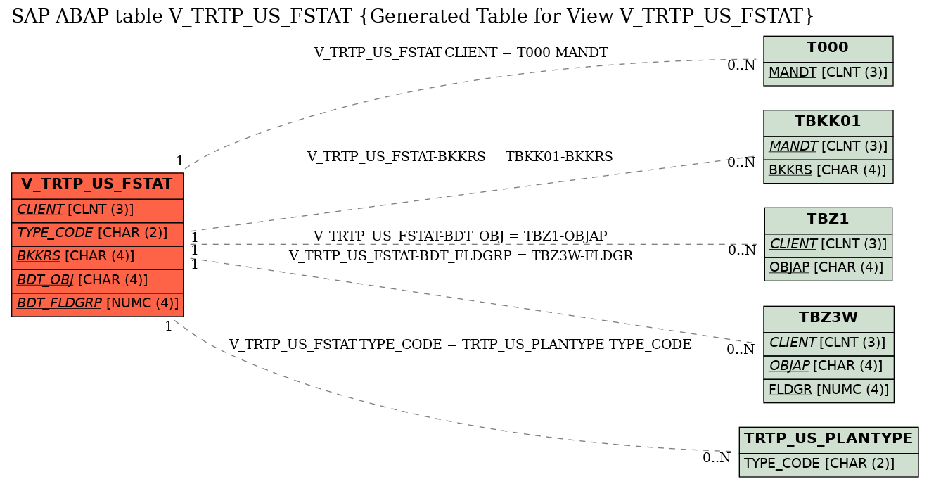 E-R Diagram for table V_TRTP_US_FSTAT (Generated Table for View V_TRTP_US_FSTAT)