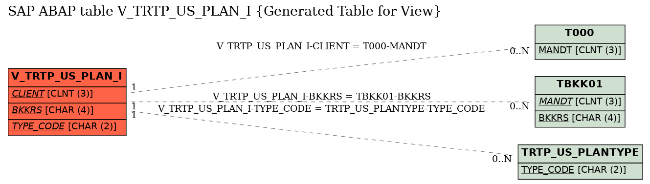 E-R Diagram for table V_TRTP_US_PLAN_I (Generated Table for View)