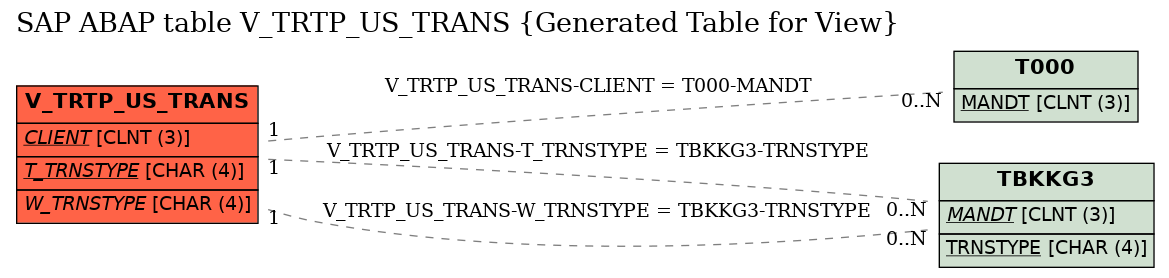 E-R Diagram for table V_TRTP_US_TRANS (Generated Table for View)