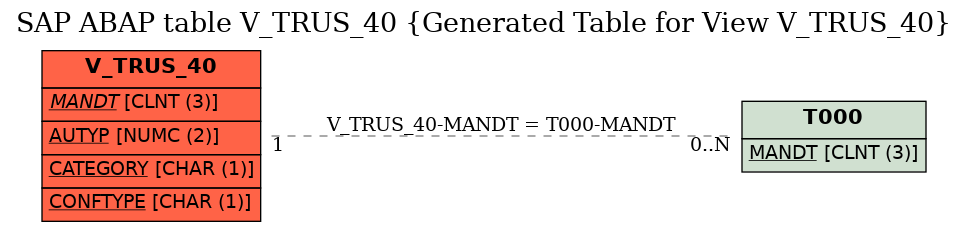 E-R Diagram for table V_TRUS_40 (Generated Table for View V_TRUS_40)