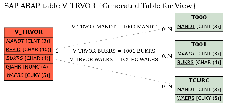 E-R Diagram for table V_TRVOR (Generated Table for View)