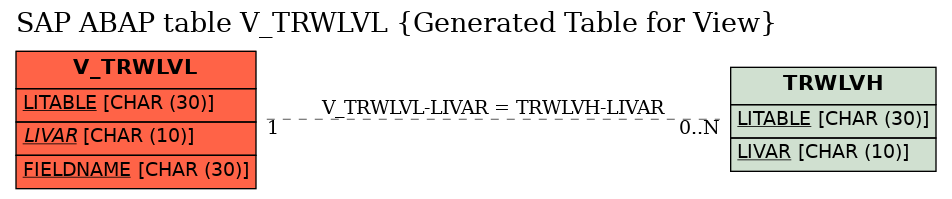 E-R Diagram for table V_TRWLVL (Generated Table for View)