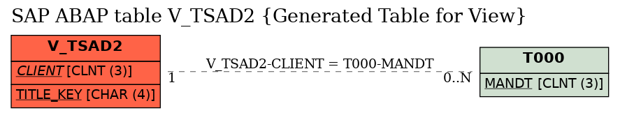 E-R Diagram for table V_TSAD2 (Generated Table for View)