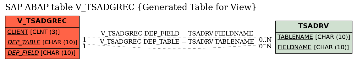 E-R Diagram for table V_TSADGREC (Generated Table for View)