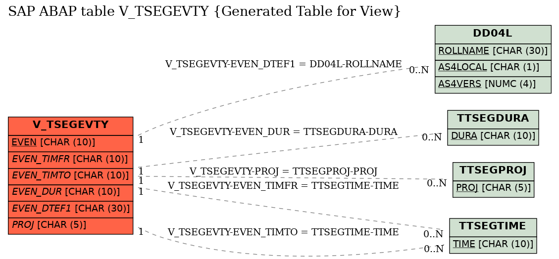 E-R Diagram for table V_TSEGEVTY (Generated Table for View)