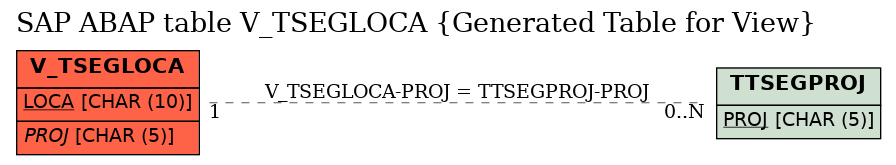 E-R Diagram for table V_TSEGLOCA (Generated Table for View)