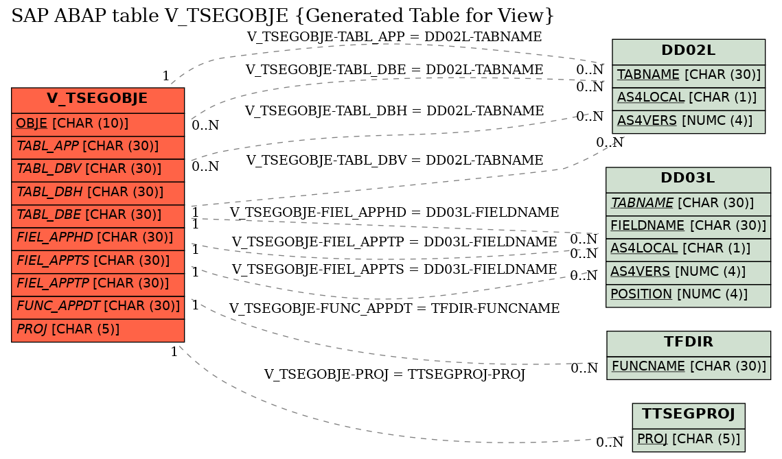 E-R Diagram for table V_TSEGOBJE (Generated Table for View)