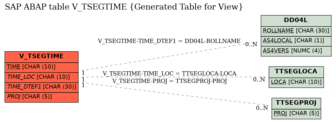 E-R Diagram for table V_TSEGTIME (Generated Table for View)