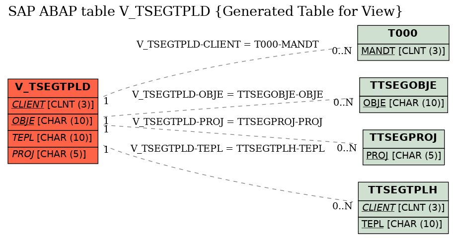 E-R Diagram for table V_TSEGTPLD (Generated Table for View)