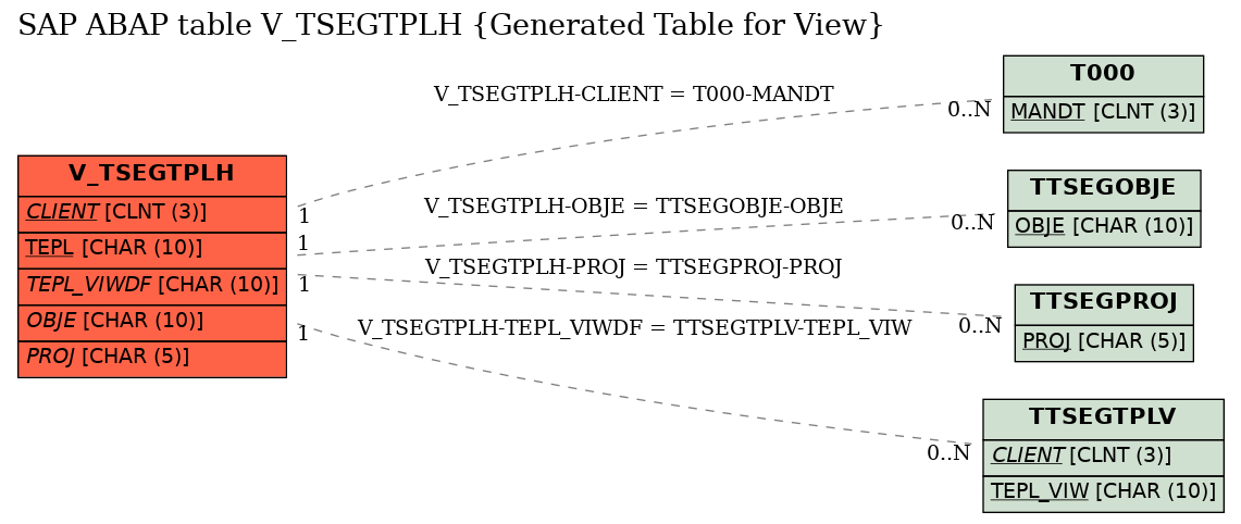 E-R Diagram for table V_TSEGTPLH (Generated Table for View)