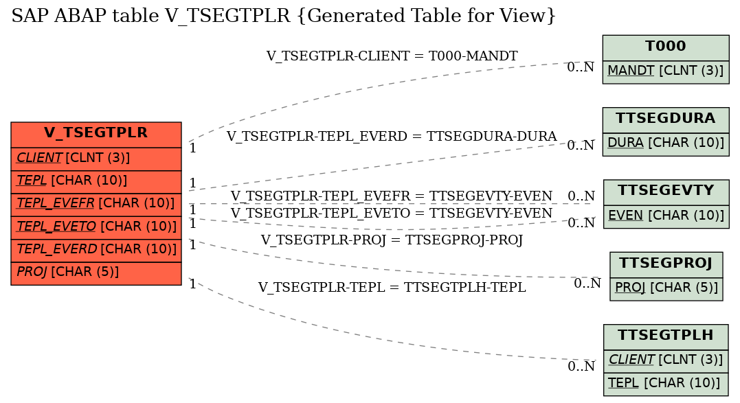 E-R Diagram for table V_TSEGTPLR (Generated Table for View)