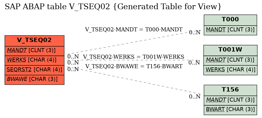 E-R Diagram for table V_TSEQ02 (Generated Table for View)