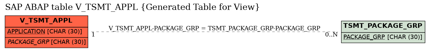E-R Diagram for table V_TSMT_APPL (Generated Table for View)