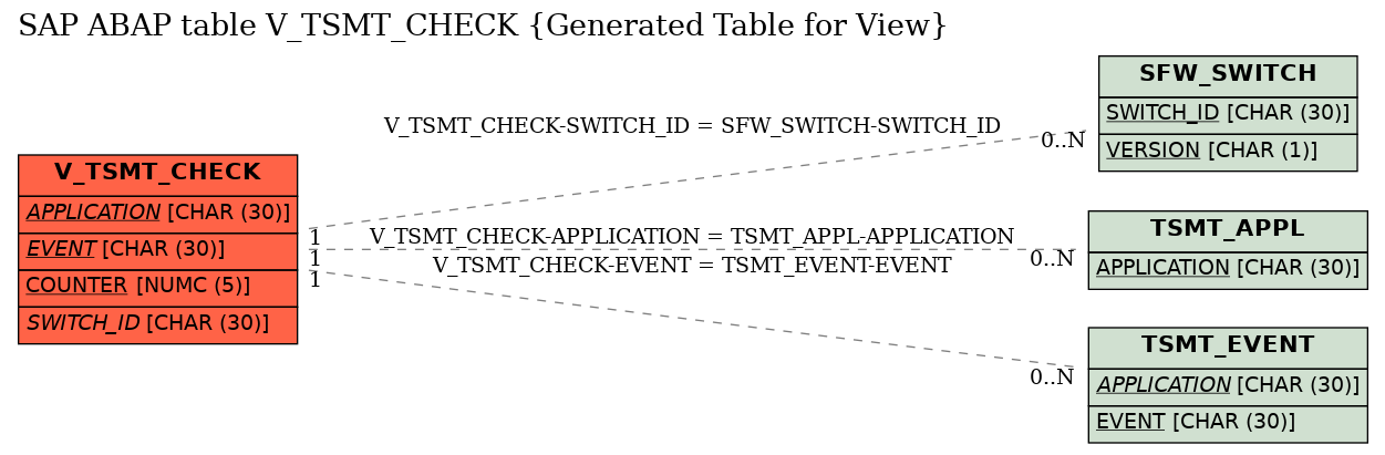 E-R Diagram for table V_TSMT_CHECK (Generated Table for View)