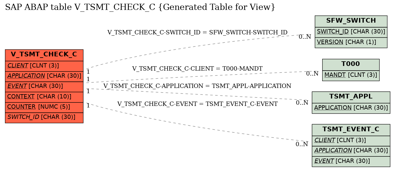 E-R Diagram for table V_TSMT_CHECK_C (Generated Table for View)