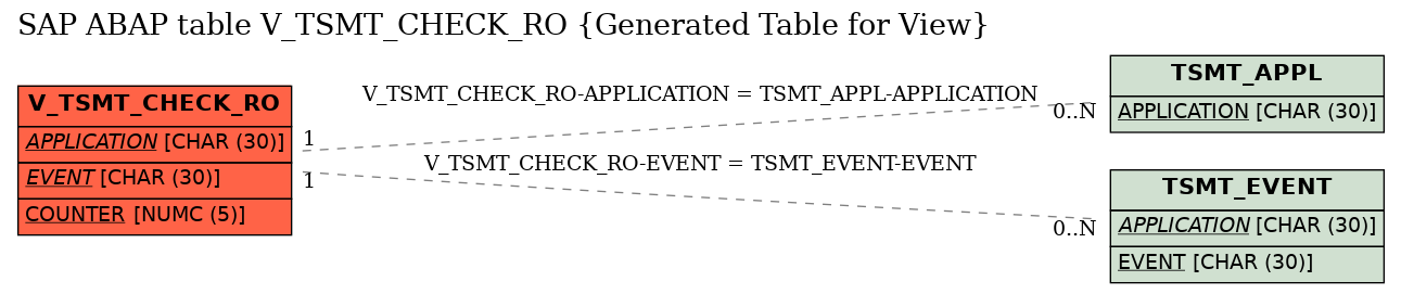 E-R Diagram for table V_TSMT_CHECK_RO (Generated Table for View)