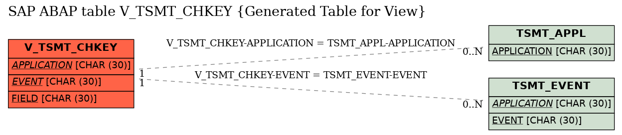 E-R Diagram for table V_TSMT_CHKEY (Generated Table for View)