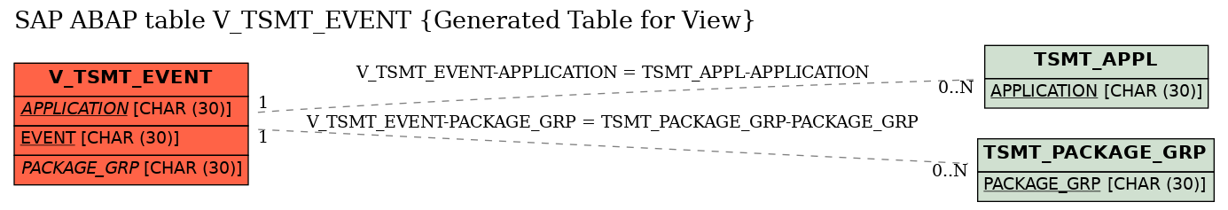 E-R Diagram for table V_TSMT_EVENT (Generated Table for View)