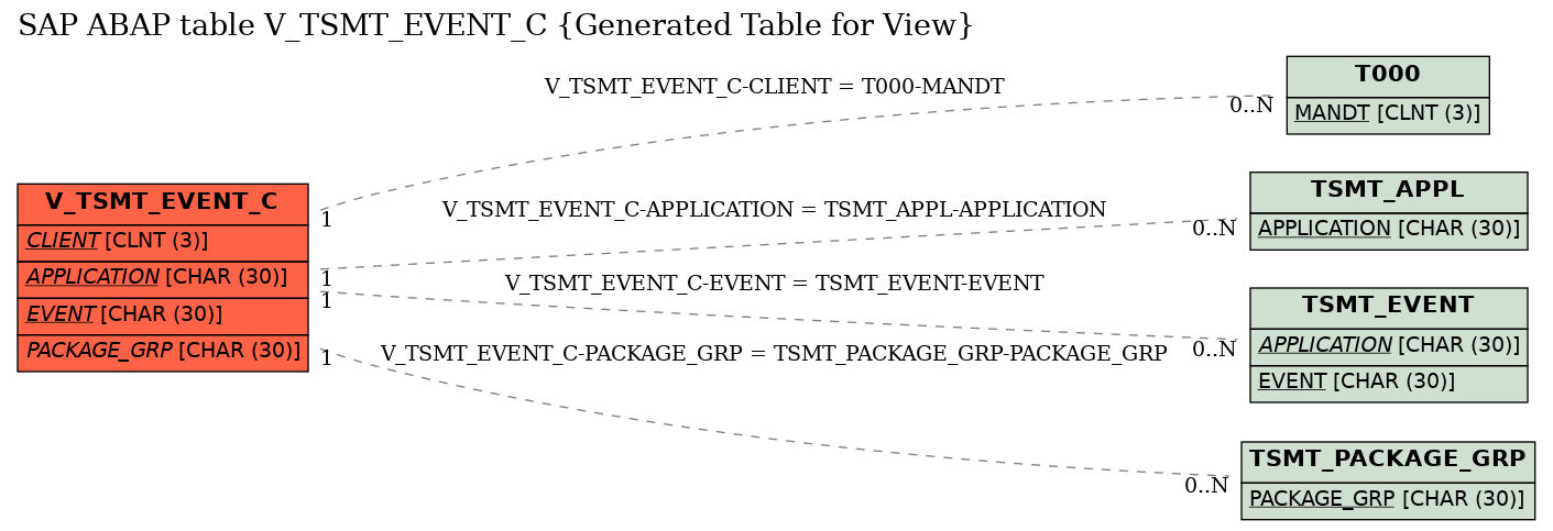 E-R Diagram for table V_TSMT_EVENT_C (Generated Table for View)