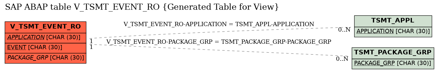 E-R Diagram for table V_TSMT_EVENT_RO (Generated Table for View)