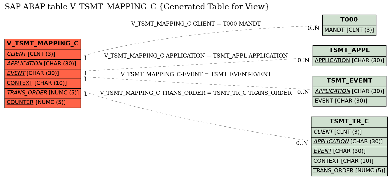 E-R Diagram for table V_TSMT_MAPPING_C (Generated Table for View)