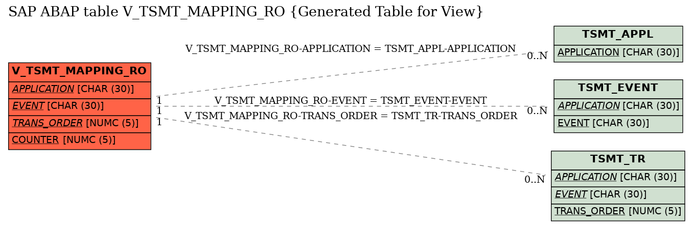 E-R Diagram for table V_TSMT_MAPPING_RO (Generated Table for View)