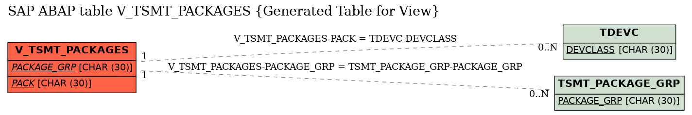 E-R Diagram for table V_TSMT_PACKAGES (Generated Table for View)